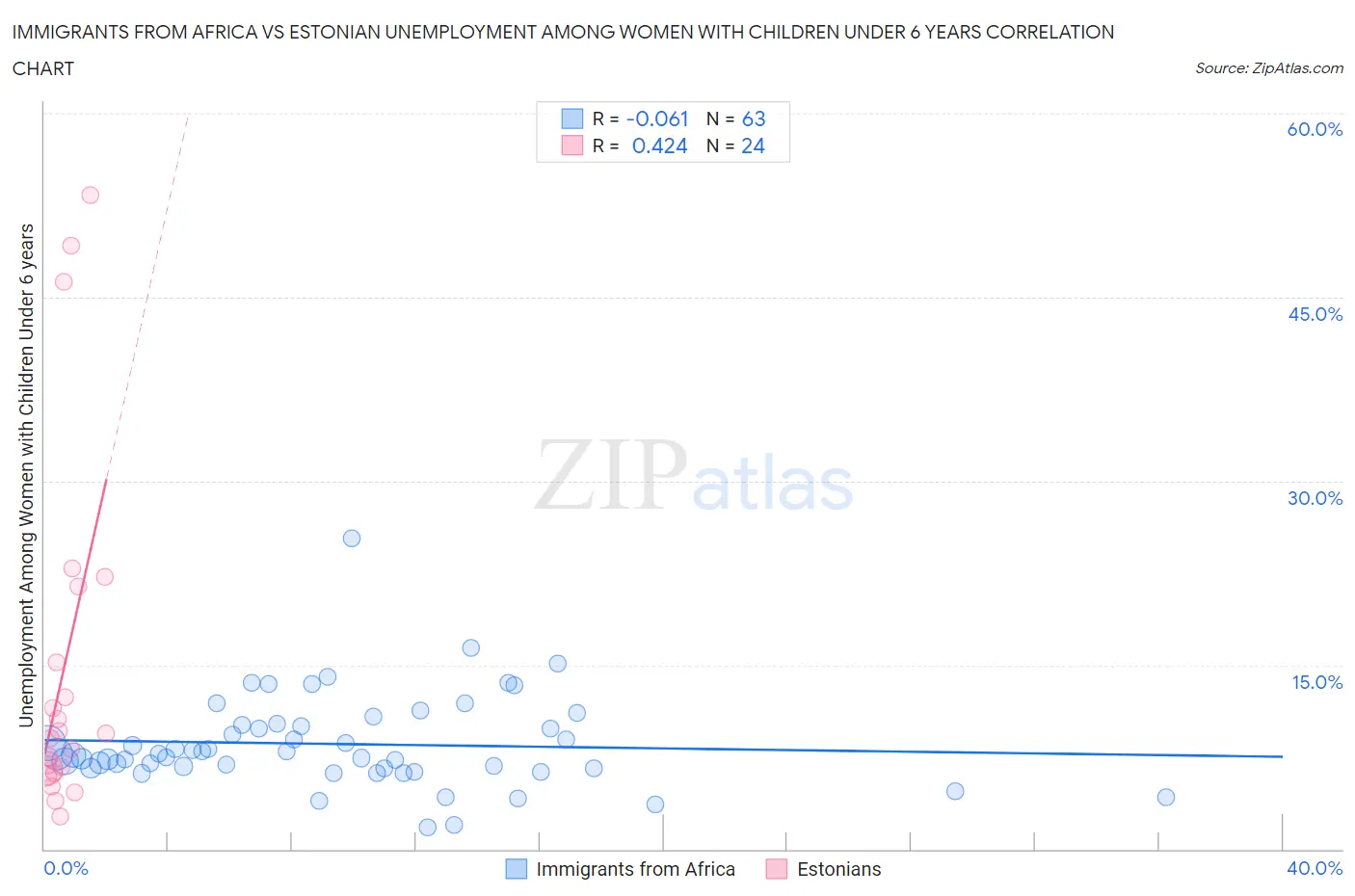 Immigrants from Africa vs Estonian Unemployment Among Women with Children Under 6 years