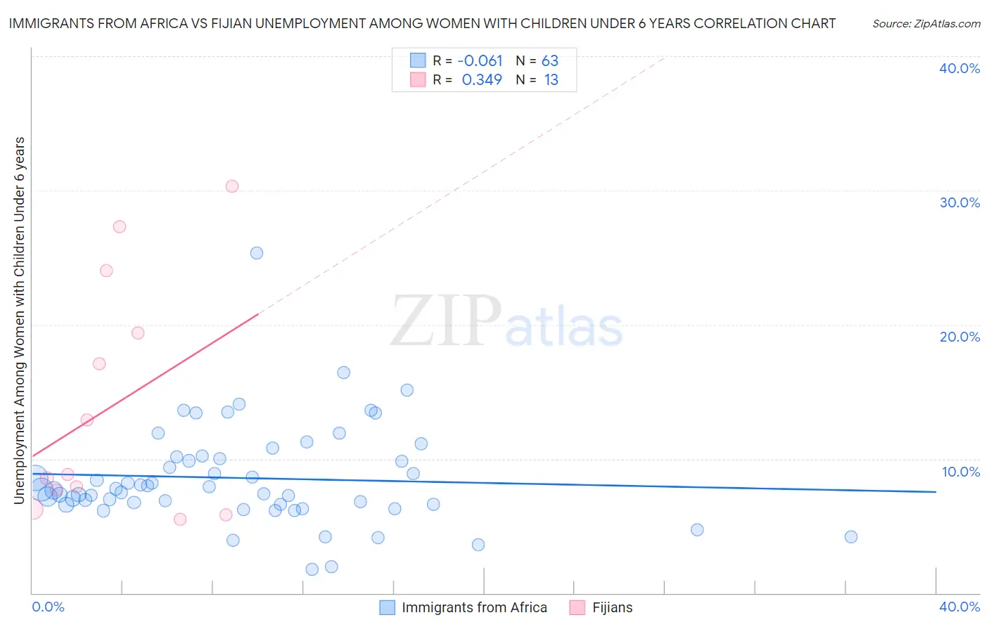 Immigrants from Africa vs Fijian Unemployment Among Women with Children Under 6 years