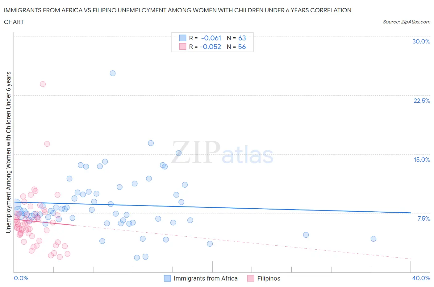 Immigrants from Africa vs Filipino Unemployment Among Women with Children Under 6 years