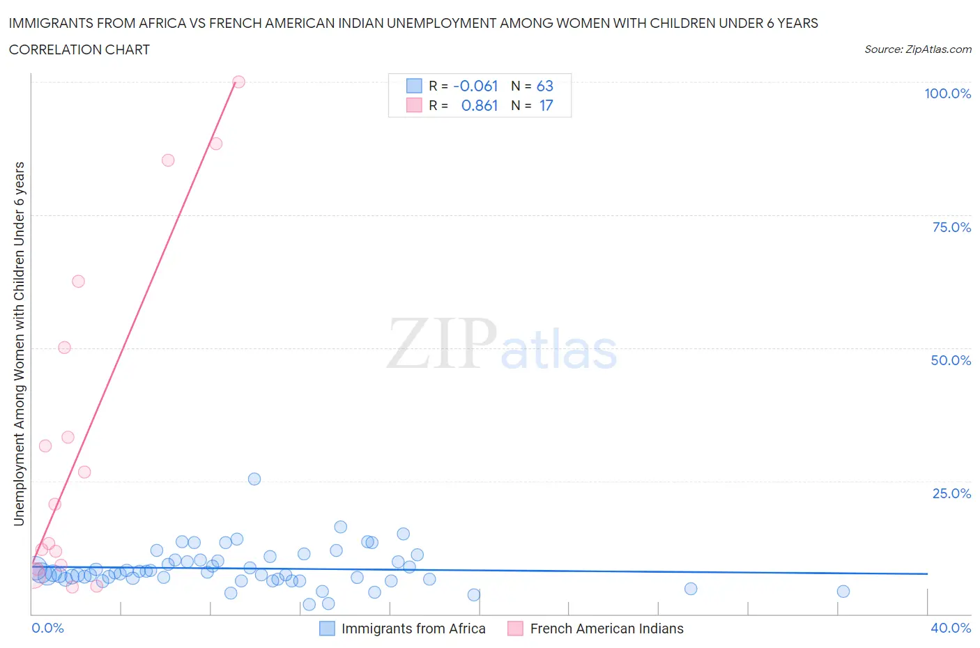 Immigrants from Africa vs French American Indian Unemployment Among Women with Children Under 6 years