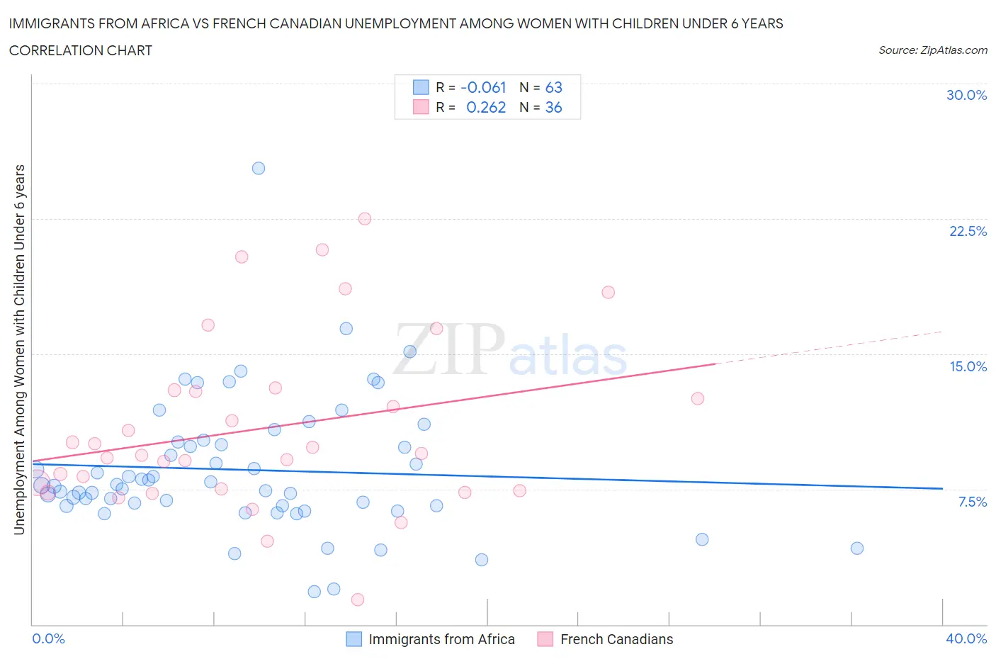 Immigrants from Africa vs French Canadian Unemployment Among Women with Children Under 6 years