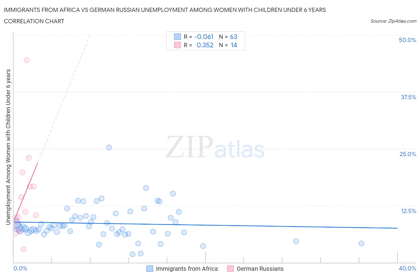 Immigrants from Africa vs German Russian Unemployment Among Women with Children Under 6 years