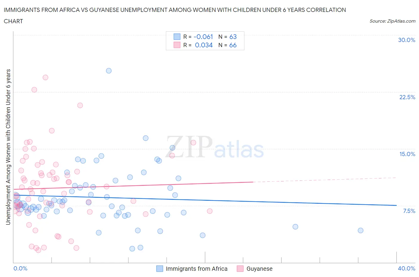 Immigrants from Africa vs Guyanese Unemployment Among Women with Children Under 6 years