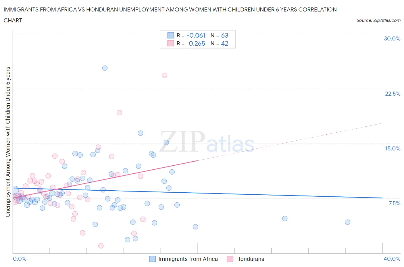 Immigrants from Africa vs Honduran Unemployment Among Women with Children Under 6 years