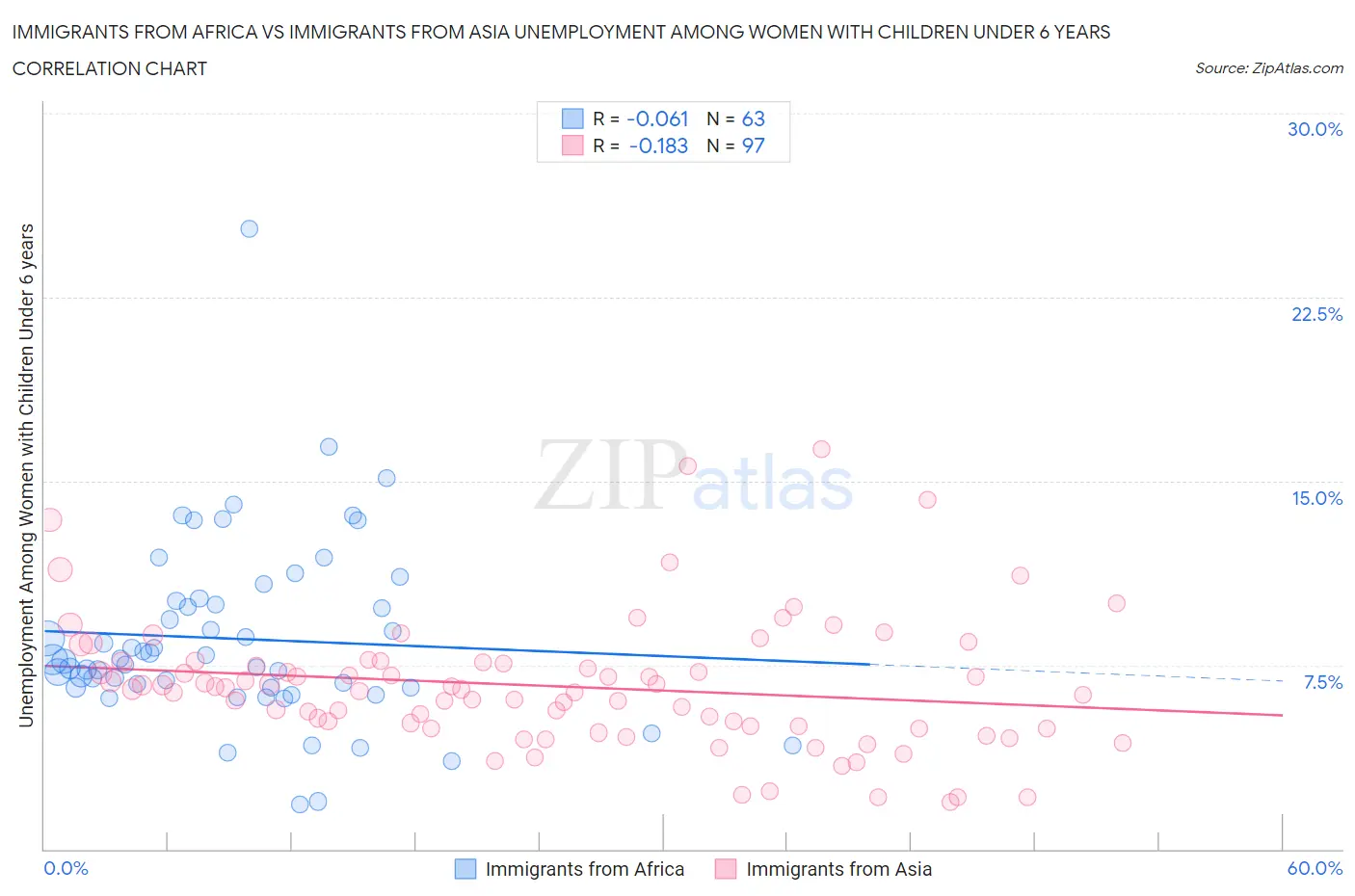Immigrants from Africa vs Immigrants from Asia Unemployment Among Women with Children Under 6 years