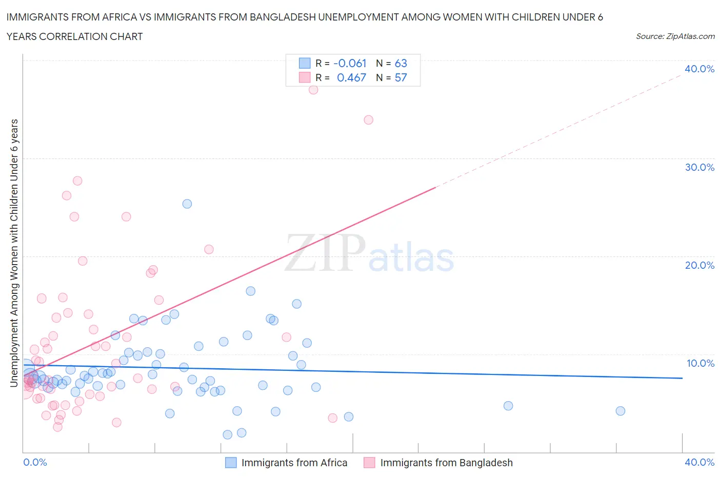 Immigrants from Africa vs Immigrants from Bangladesh Unemployment Among Women with Children Under 6 years