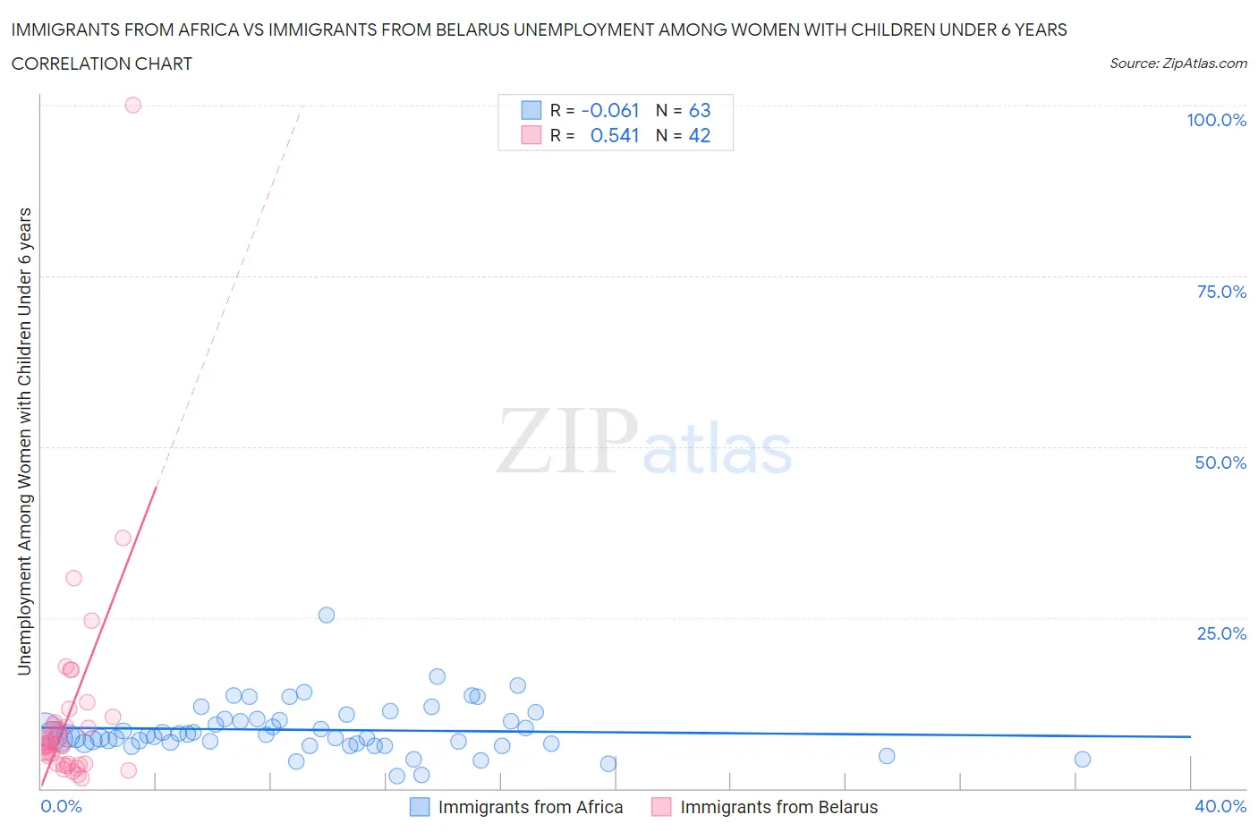 Immigrants from Africa vs Immigrants from Belarus Unemployment Among Women with Children Under 6 years
