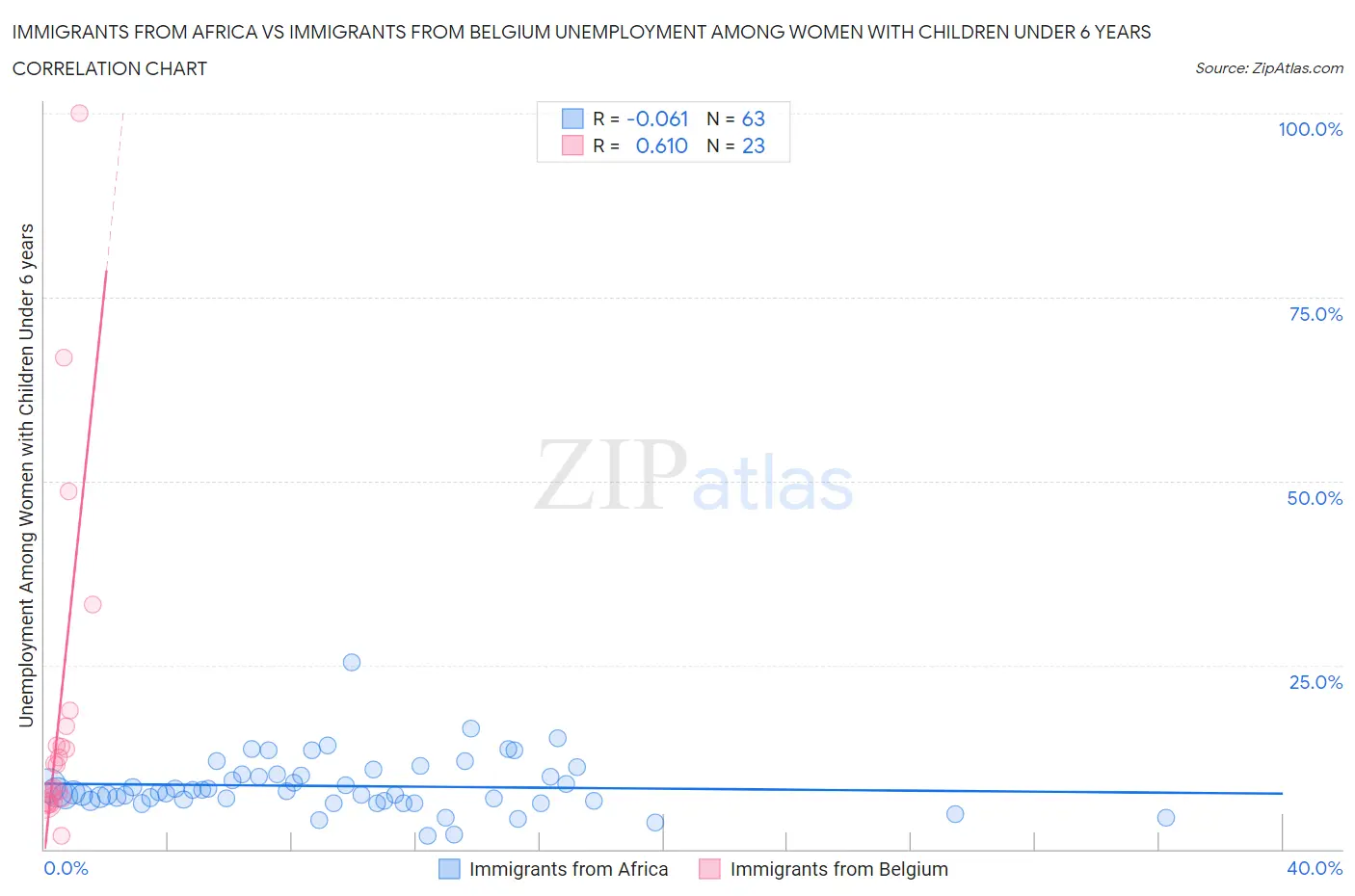 Immigrants from Africa vs Immigrants from Belgium Unemployment Among Women with Children Under 6 years