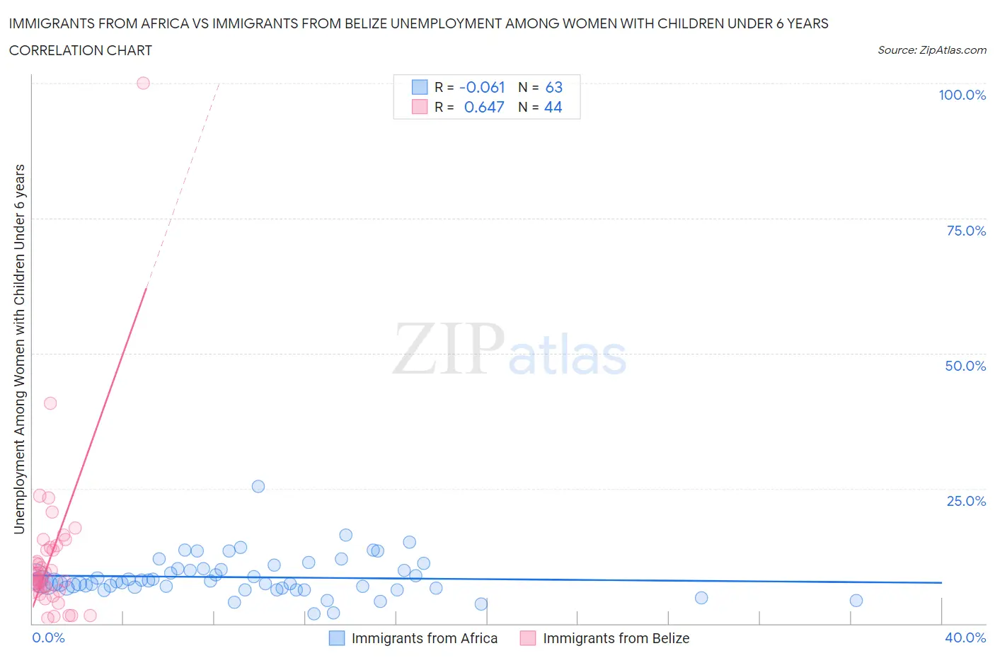 Immigrants from Africa vs Immigrants from Belize Unemployment Among Women with Children Under 6 years