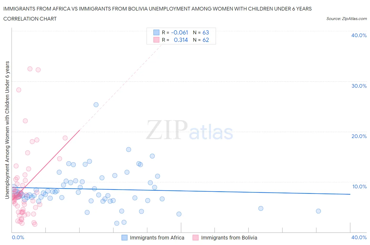 Immigrants from Africa vs Immigrants from Bolivia Unemployment Among Women with Children Under 6 years
