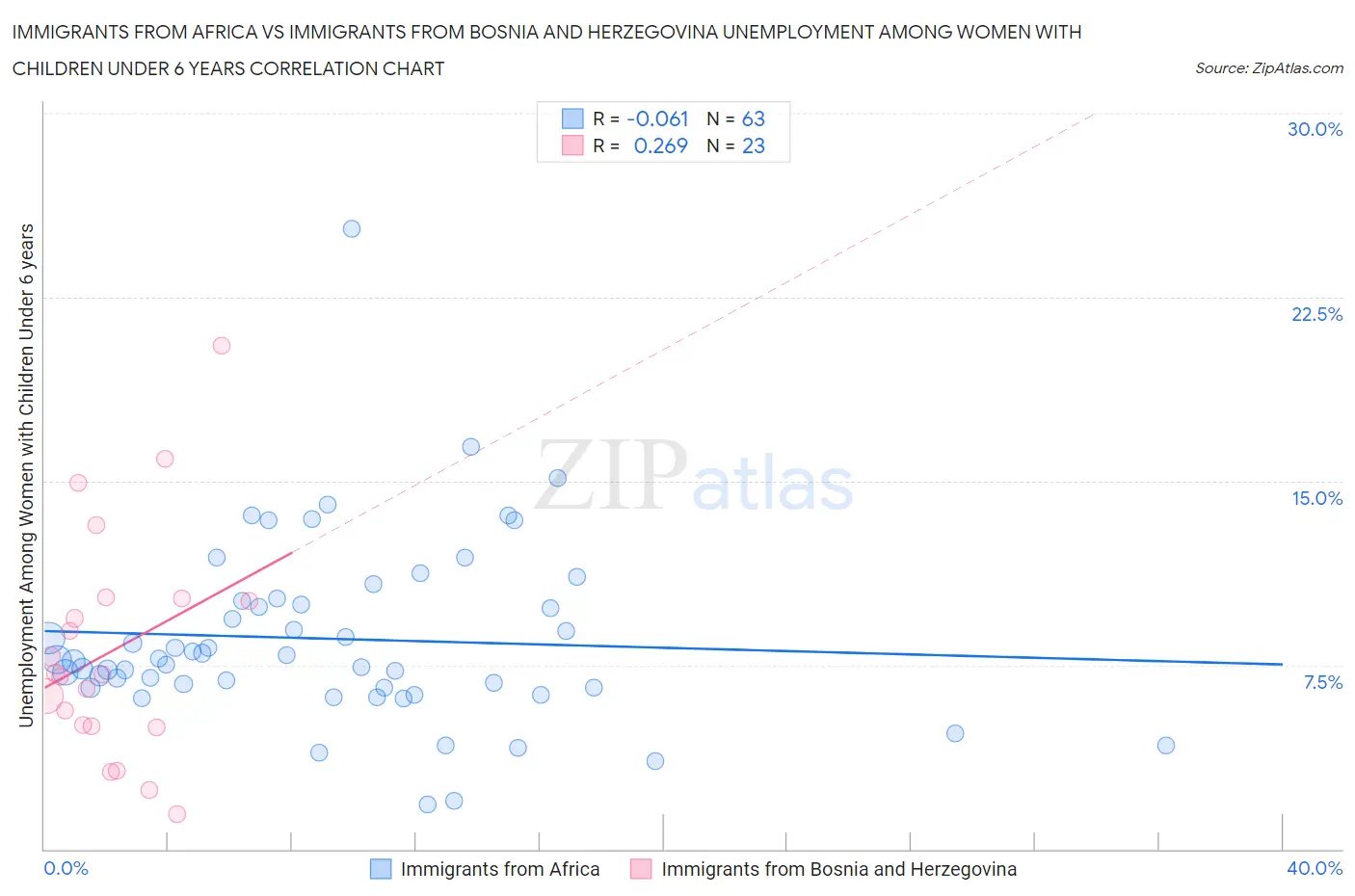 Immigrants from Africa vs Immigrants from Bosnia and Herzegovina Unemployment Among Women with Children Under 6 years