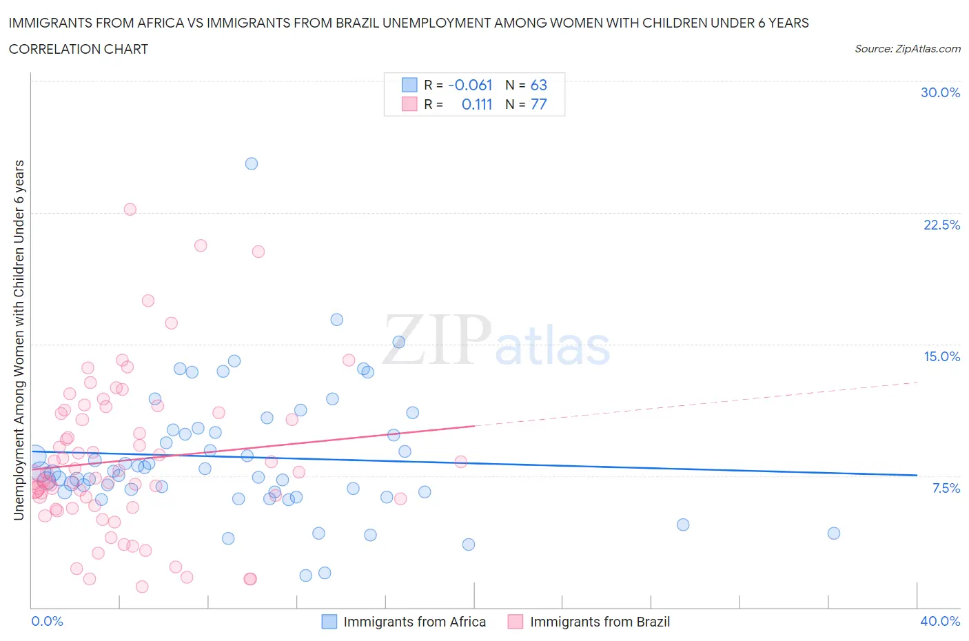 Immigrants from Africa vs Immigrants from Brazil Unemployment Among Women with Children Under 6 years