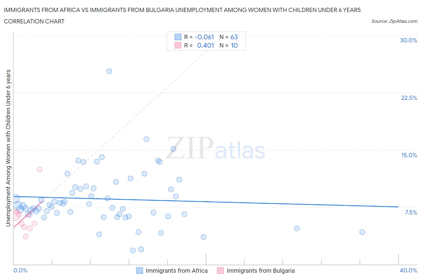 Immigrants from Africa vs Immigrants from Bulgaria Unemployment Among Women with Children Under 6 years