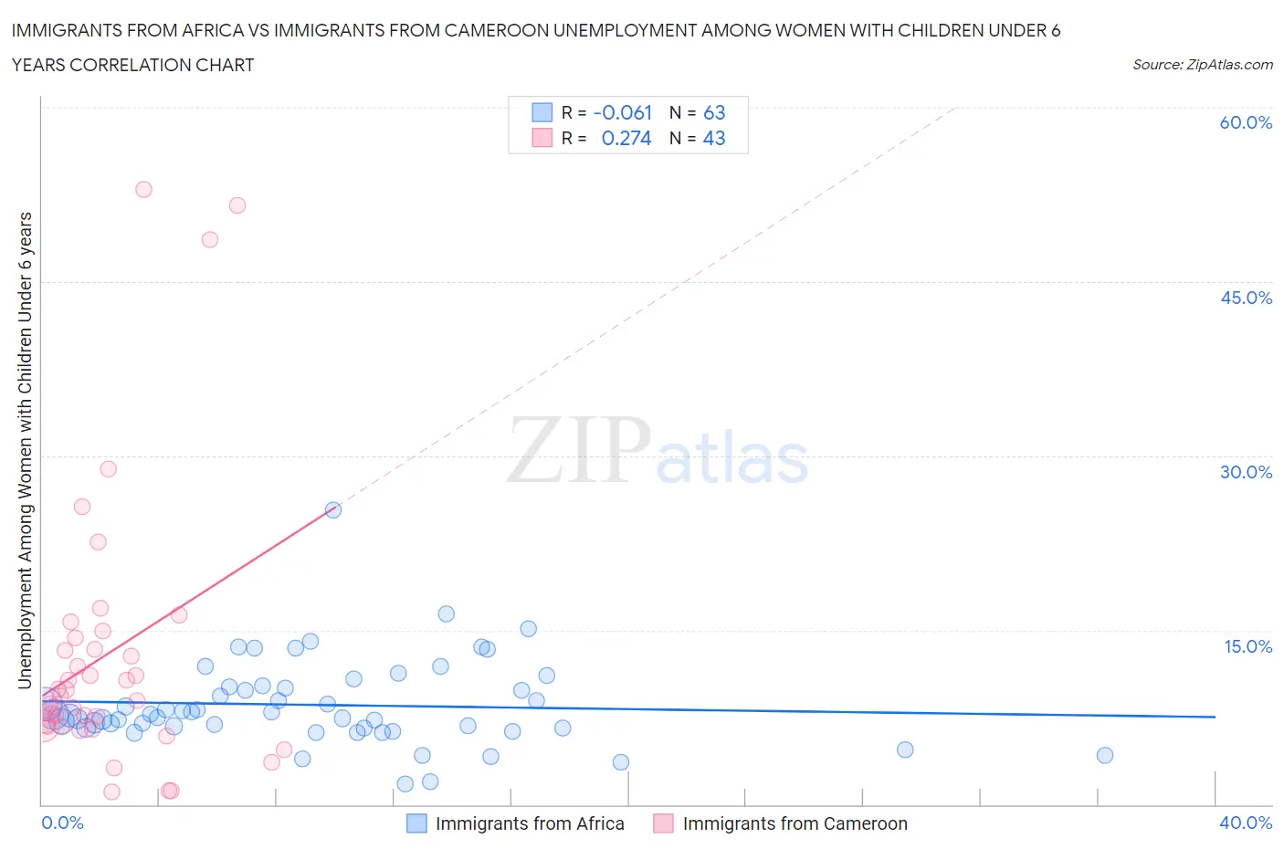Immigrants from Africa vs Immigrants from Cameroon Unemployment Among Women with Children Under 6 years