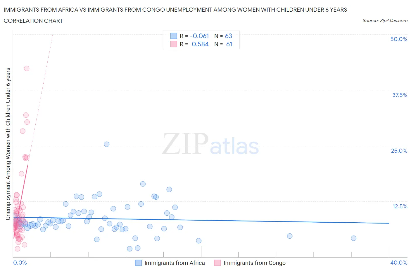 Immigrants from Africa vs Immigrants from Congo Unemployment Among Women with Children Under 6 years