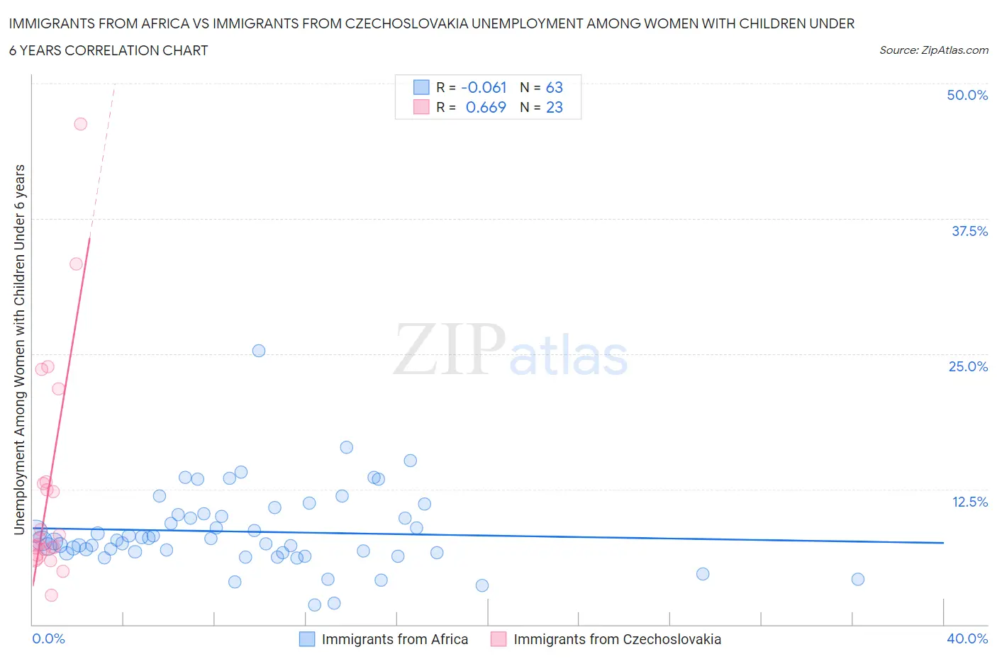 Immigrants from Africa vs Immigrants from Czechoslovakia Unemployment Among Women with Children Under 6 years