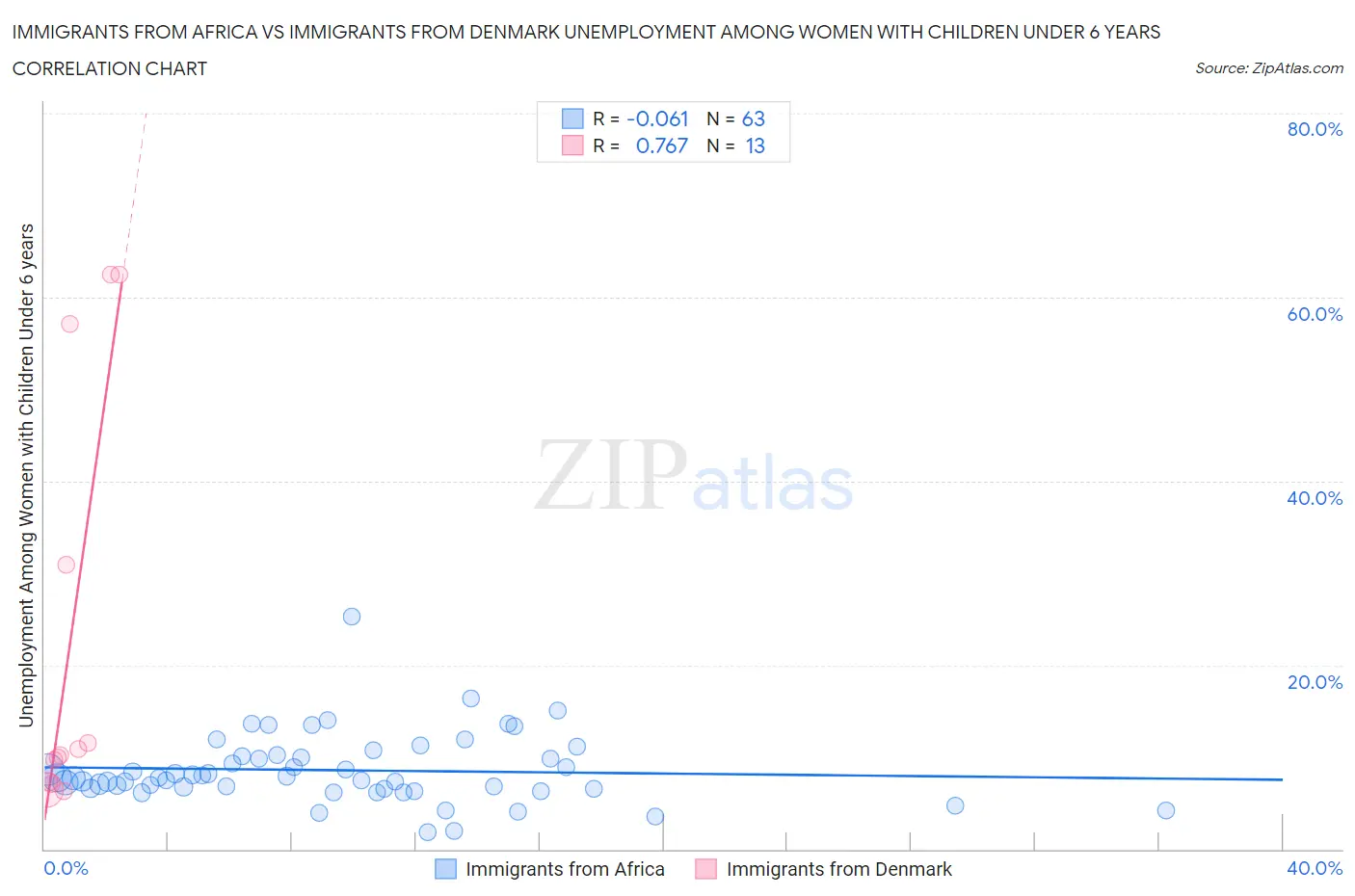 Immigrants from Africa vs Immigrants from Denmark Unemployment Among Women with Children Under 6 years
