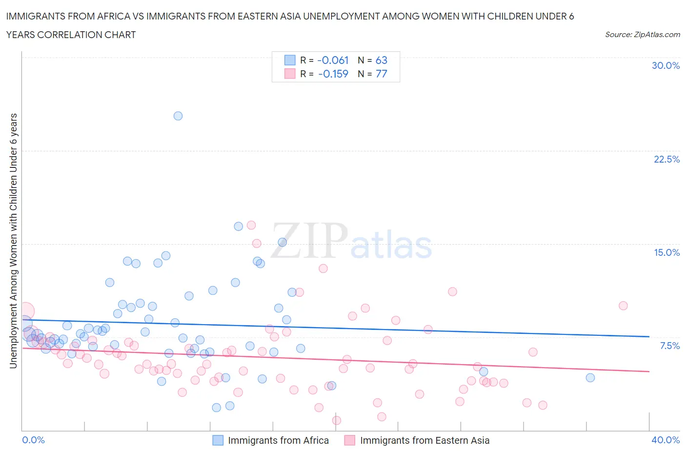 Immigrants from Africa vs Immigrants from Eastern Asia Unemployment Among Women with Children Under 6 years
