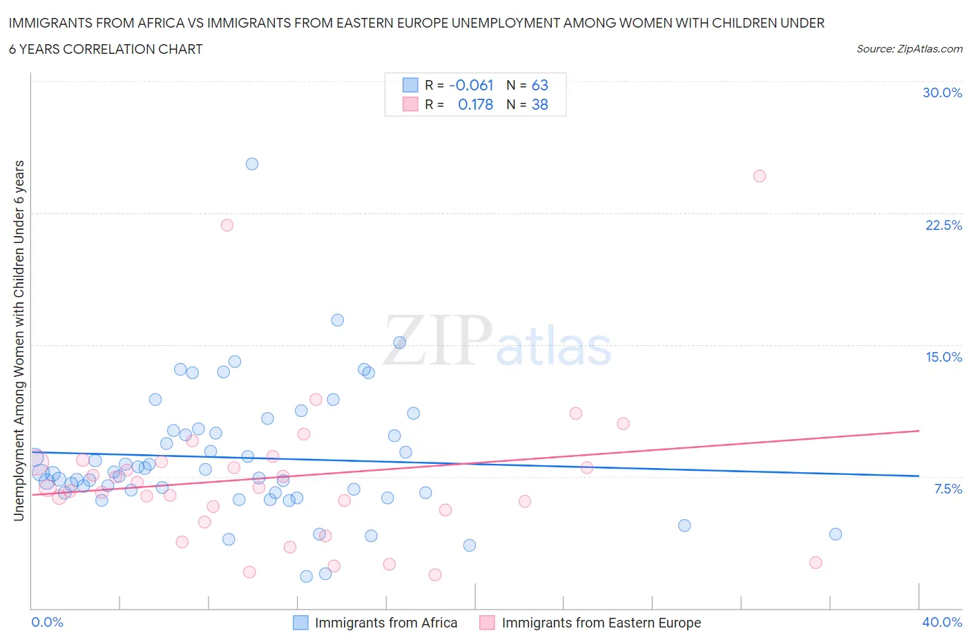 Immigrants from Africa vs Immigrants from Eastern Europe Unemployment Among Women with Children Under 6 years