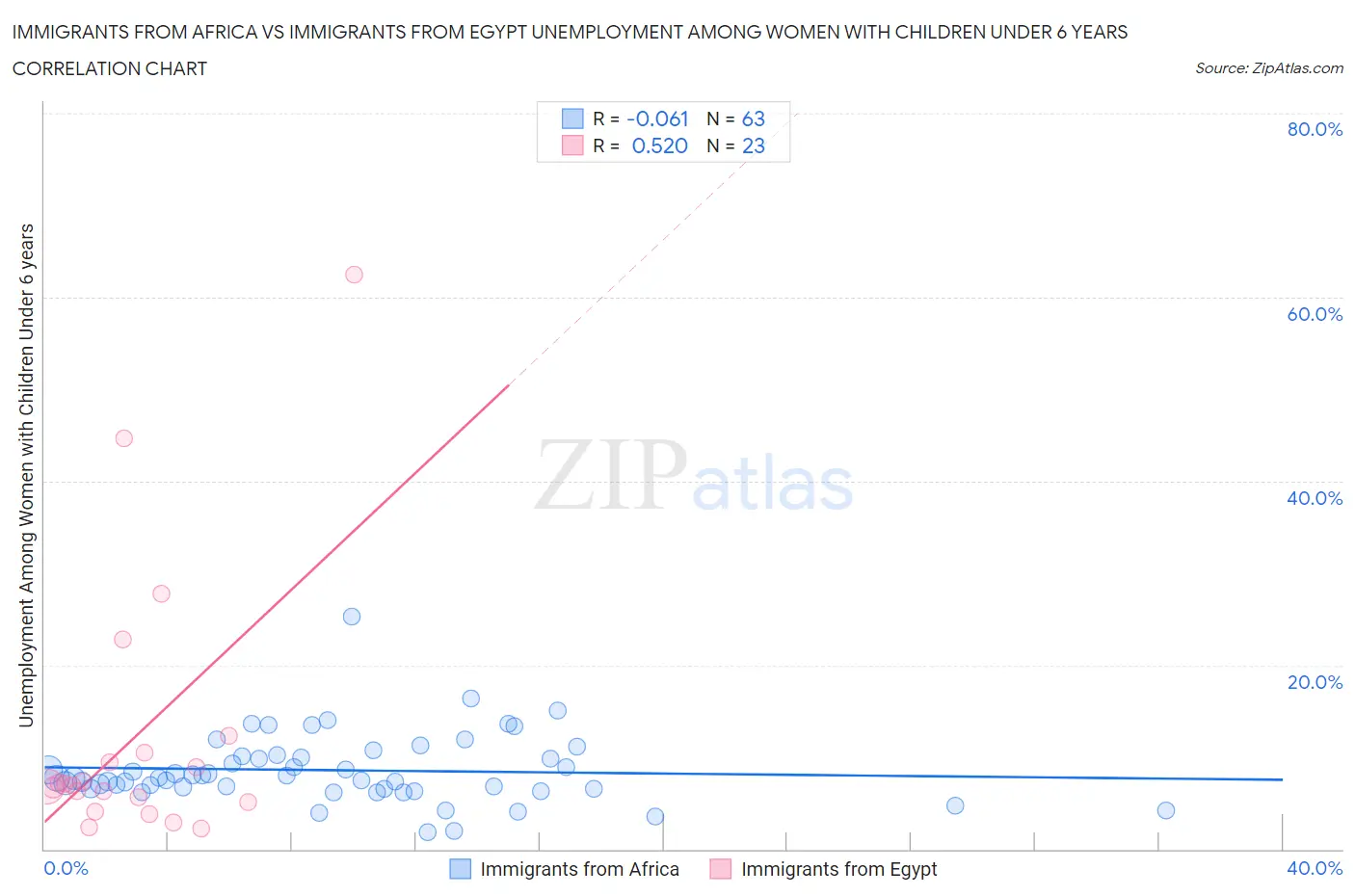 Immigrants from Africa vs Immigrants from Egypt Unemployment Among Women with Children Under 6 years