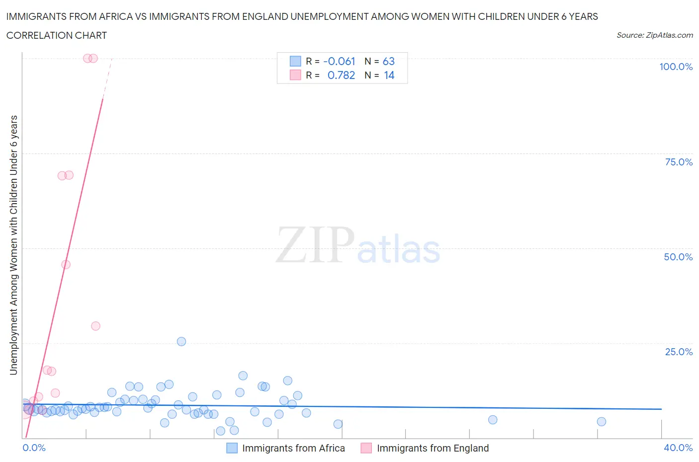 Immigrants from Africa vs Immigrants from England Unemployment Among Women with Children Under 6 years