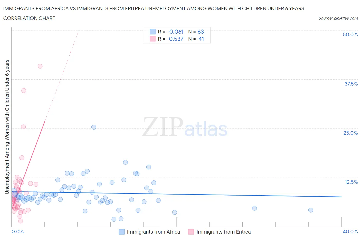 Immigrants from Africa vs Immigrants from Eritrea Unemployment Among Women with Children Under 6 years