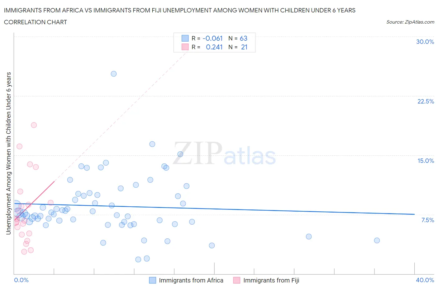 Immigrants from Africa vs Immigrants from Fiji Unemployment Among Women with Children Under 6 years