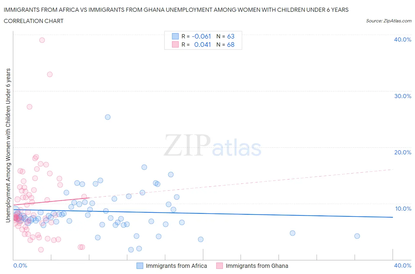 Immigrants from Africa vs Immigrants from Ghana Unemployment Among Women with Children Under 6 years