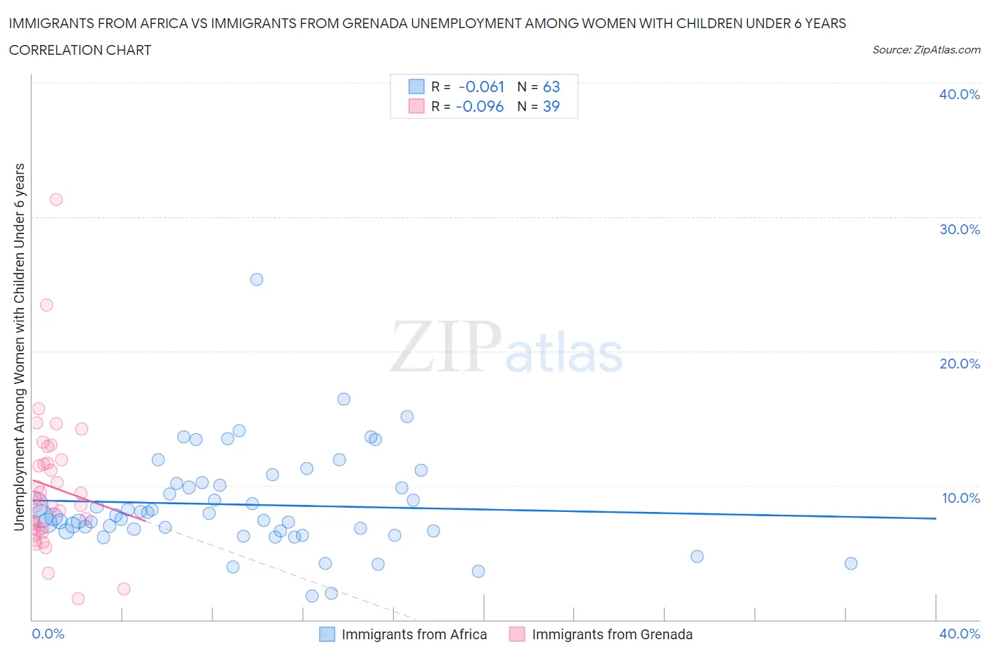 Immigrants from Africa vs Immigrants from Grenada Unemployment Among Women with Children Under 6 years