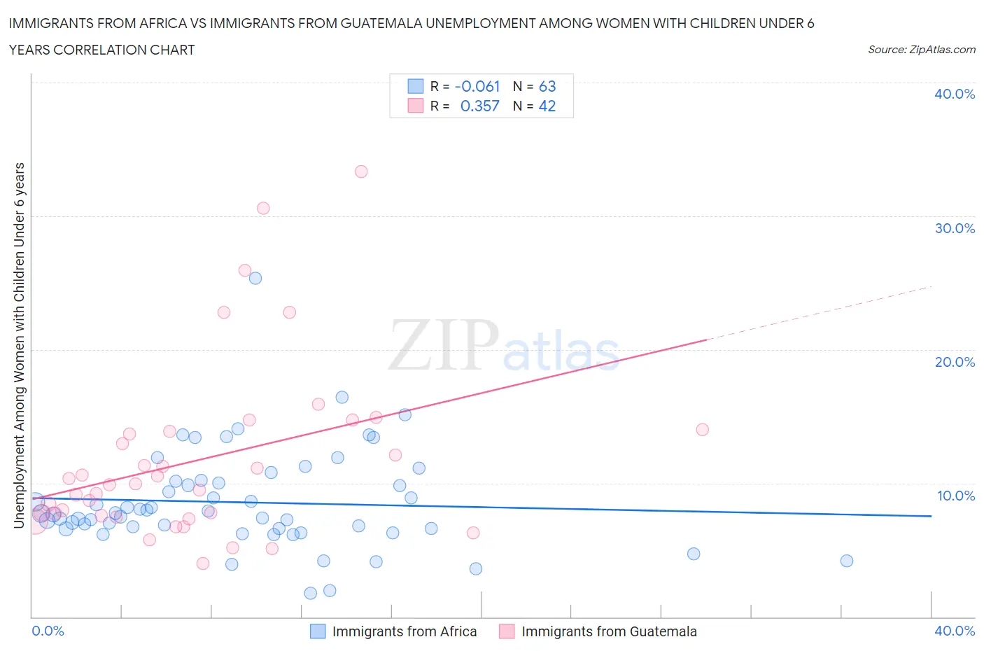 Immigrants from Africa vs Immigrants from Guatemala Unemployment Among Women with Children Under 6 years