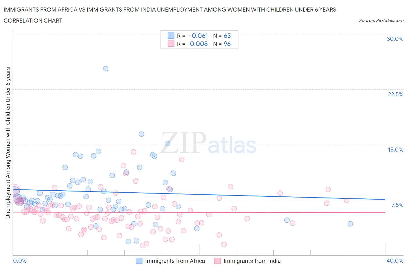 Immigrants from Africa vs Immigrants from India Unemployment Among Women with Children Under 6 years