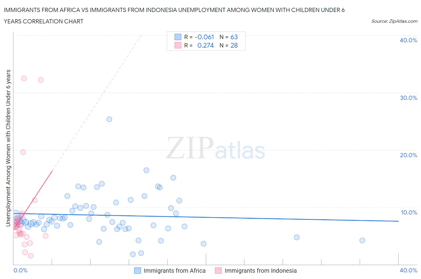 Immigrants from Africa vs Immigrants from Indonesia Unemployment Among Women with Children Under 6 years