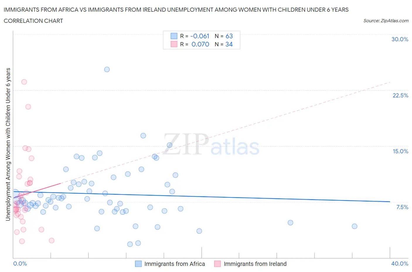 Immigrants from Africa vs Immigrants from Ireland Unemployment Among Women with Children Under 6 years