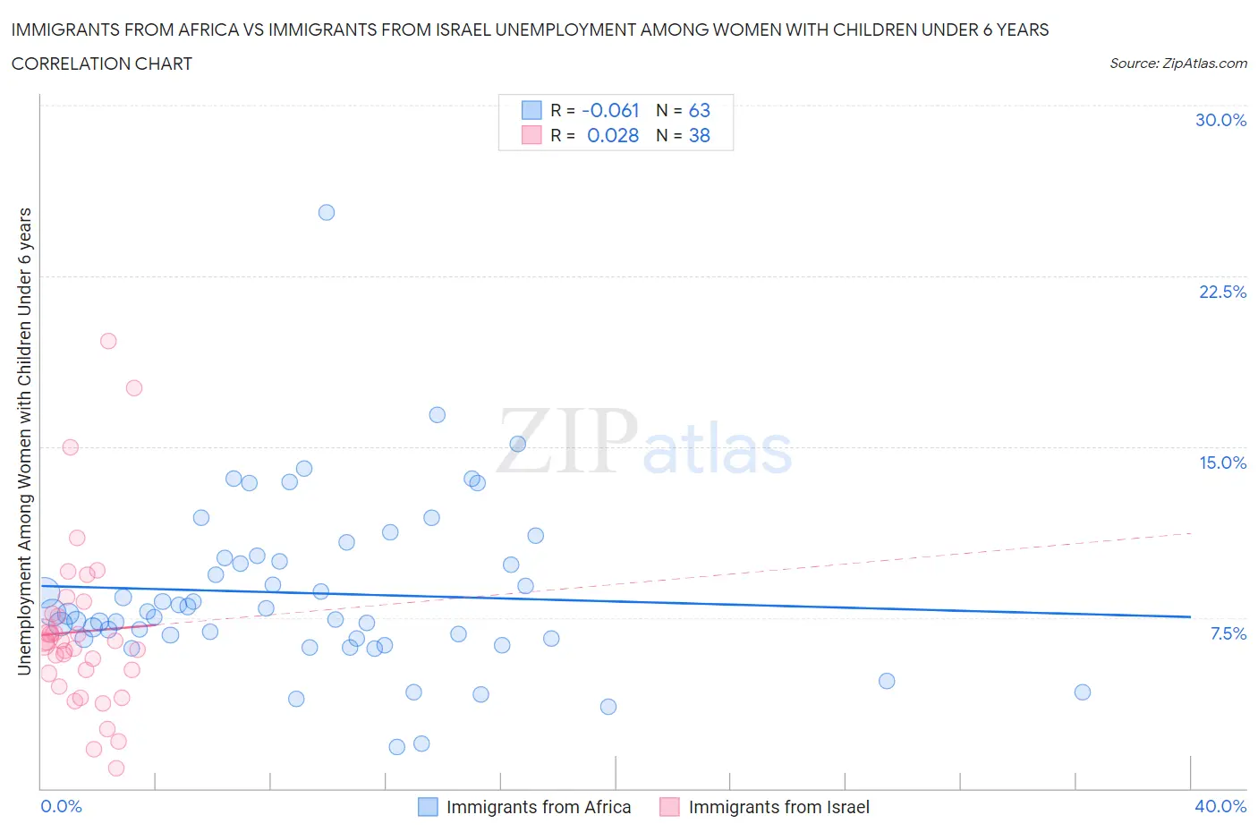 Immigrants from Africa vs Immigrants from Israel Unemployment Among Women with Children Under 6 years