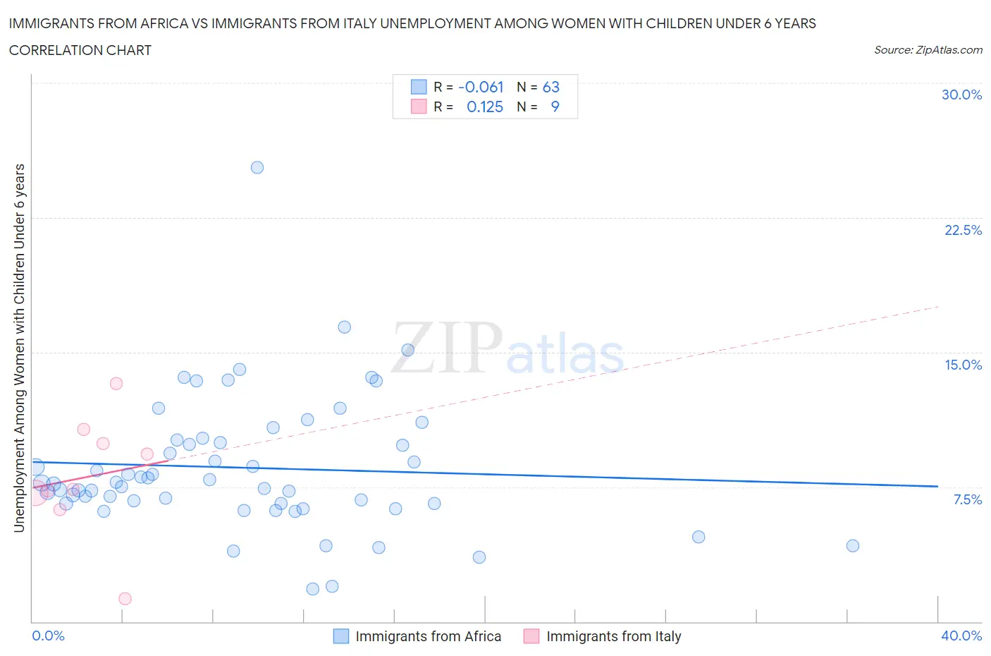 Immigrants from Africa vs Immigrants from Italy Unemployment Among Women with Children Under 6 years