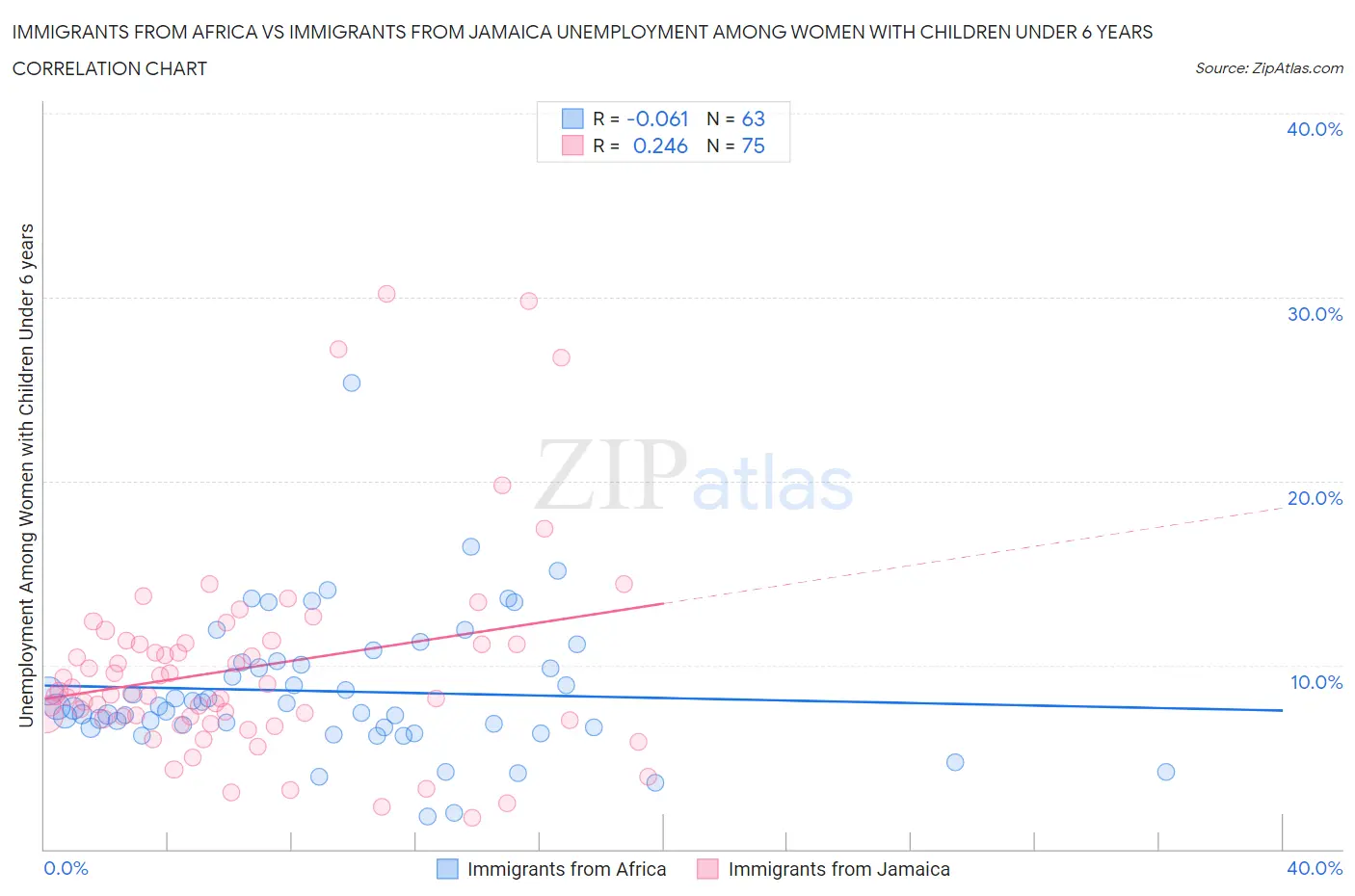 Immigrants from Africa vs Immigrants from Jamaica Unemployment Among Women with Children Under 6 years
