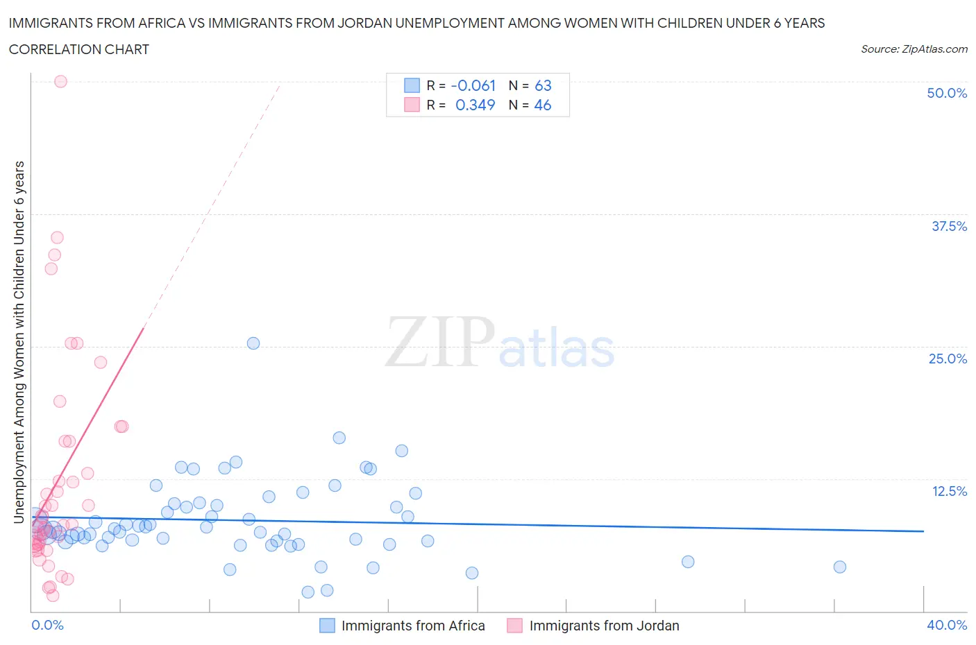 Immigrants from Africa vs Immigrants from Jordan Unemployment Among Women with Children Under 6 years