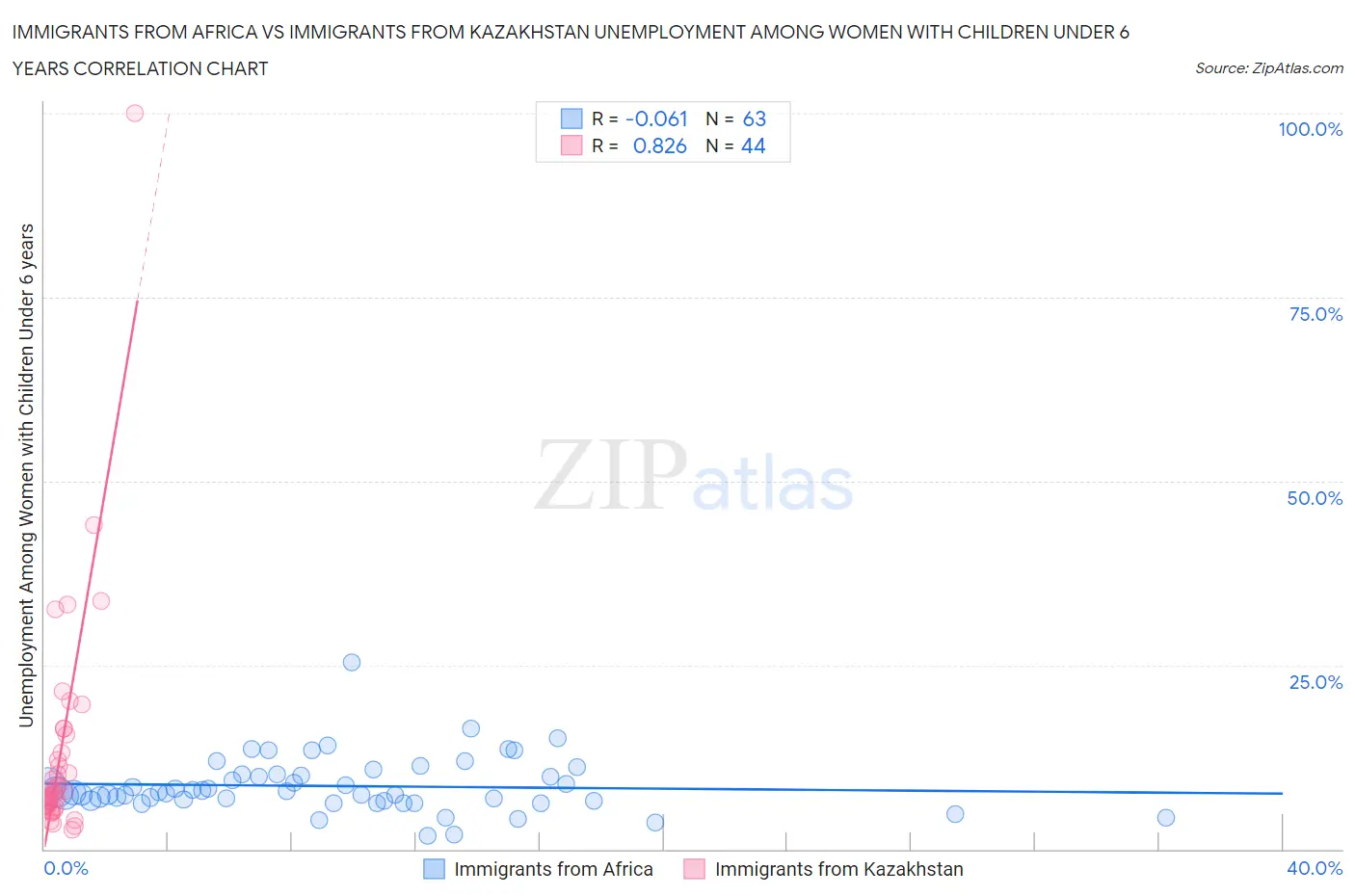Immigrants from Africa vs Immigrants from Kazakhstan Unemployment Among Women with Children Under 6 years