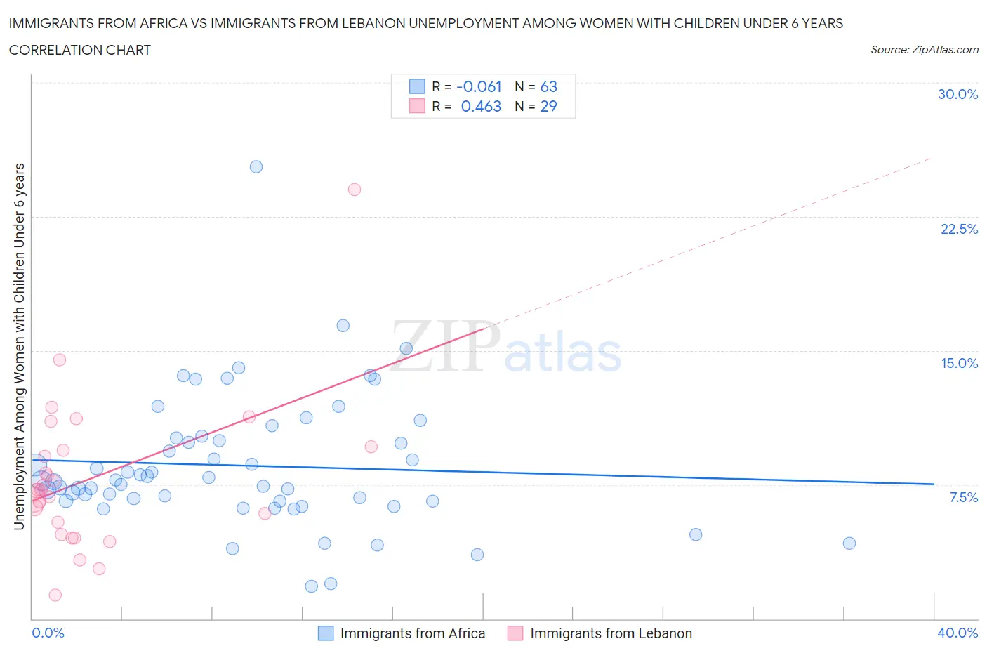 Immigrants from Africa vs Immigrants from Lebanon Unemployment Among Women with Children Under 6 years