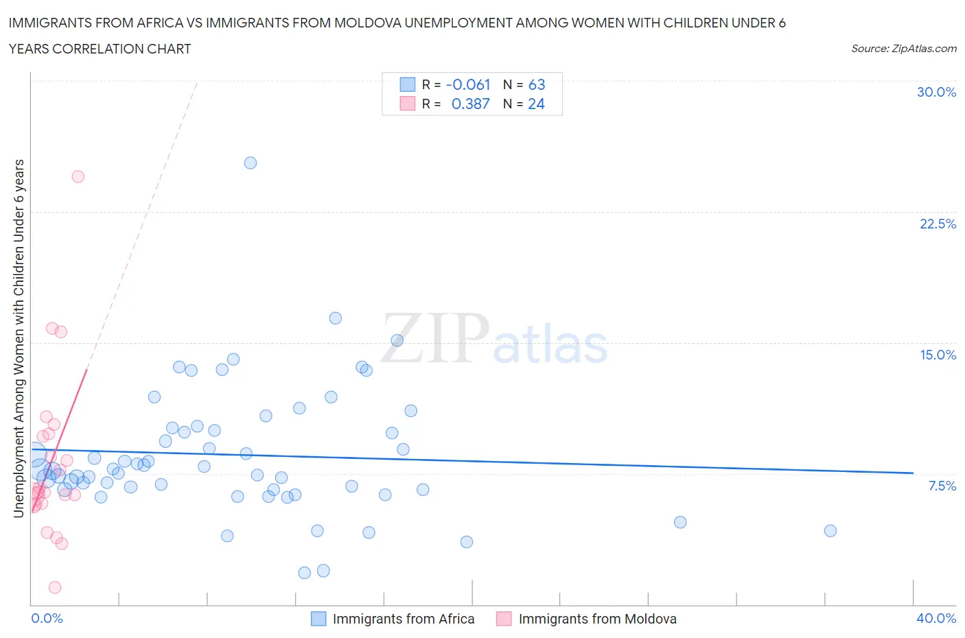 Immigrants from Africa vs Immigrants from Moldova Unemployment Among Women with Children Under 6 years