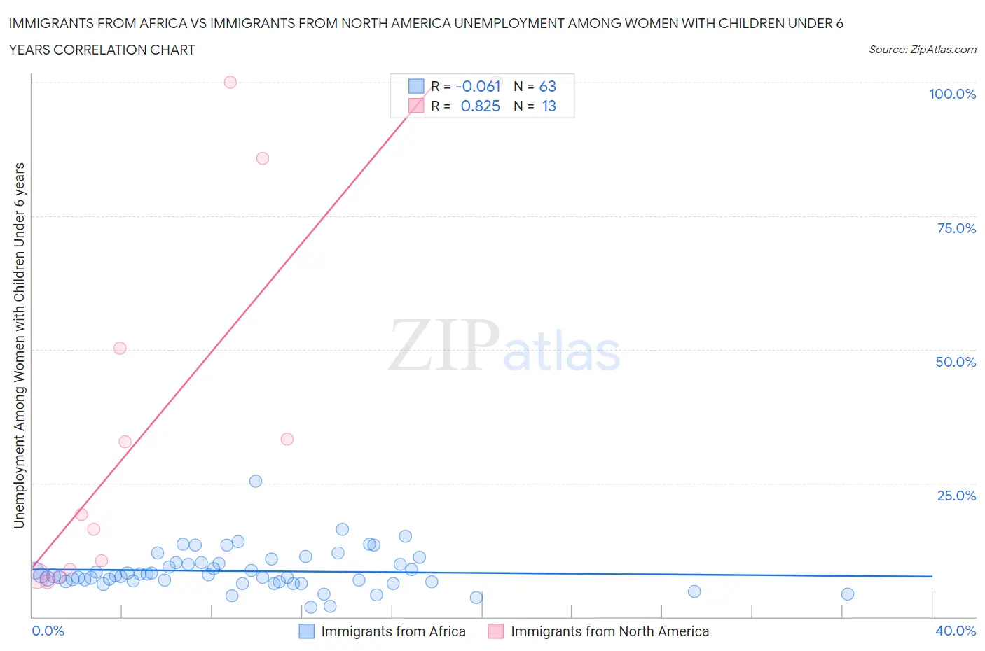 Immigrants from Africa vs Immigrants from North America Unemployment Among Women with Children Under 6 years