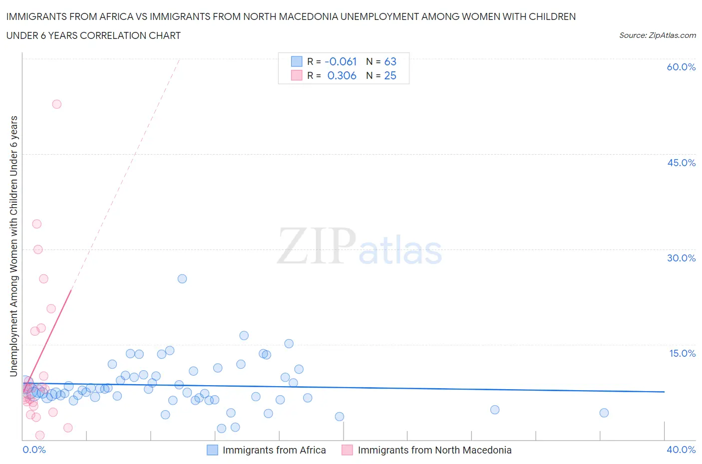 Immigrants from Africa vs Immigrants from North Macedonia Unemployment Among Women with Children Under 6 years