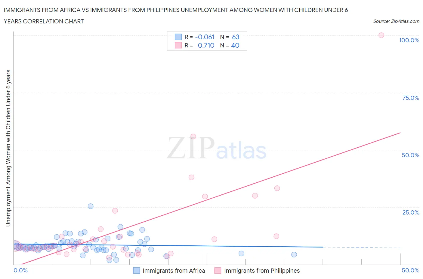 Immigrants from Africa vs Immigrants from Philippines Unemployment Among Women with Children Under 6 years