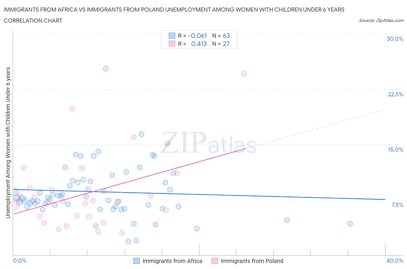 Immigrants from Africa vs Immigrants from Poland Unemployment Among Women with Children Under 6 years