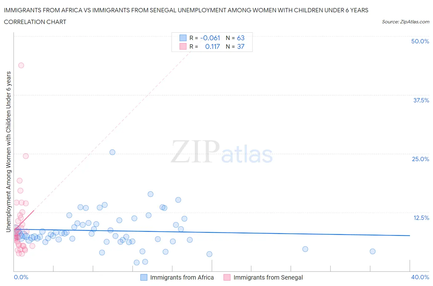 Immigrants from Africa vs Immigrants from Senegal Unemployment Among Women with Children Under 6 years
