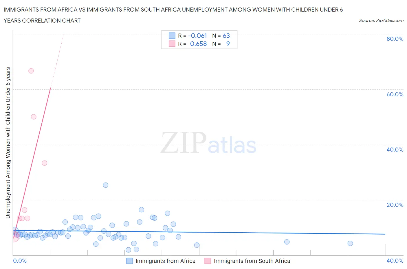 Immigrants from Africa vs Immigrants from South Africa Unemployment Among Women with Children Under 6 years