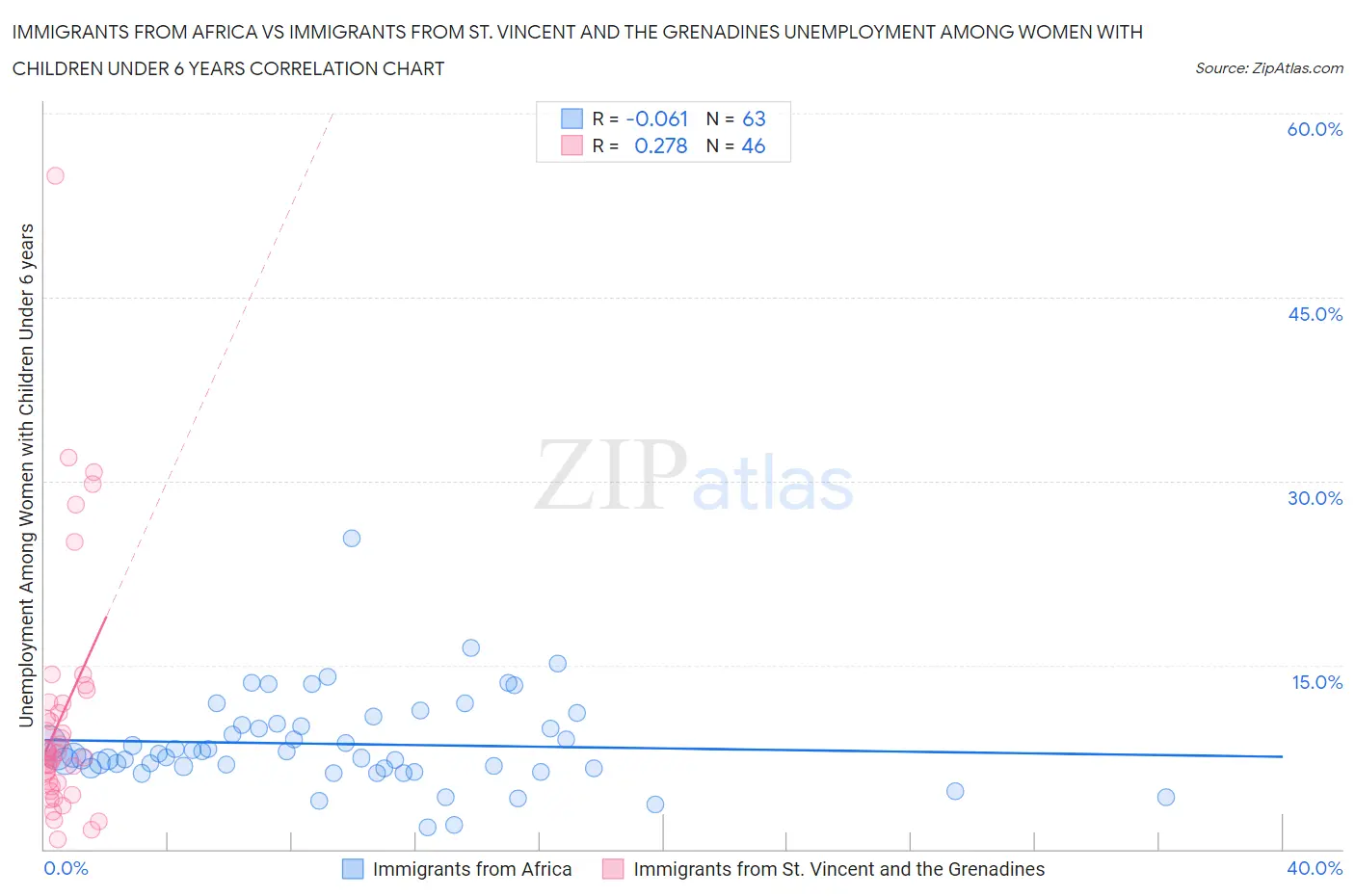 Immigrants from Africa vs Immigrants from St. Vincent and the Grenadines Unemployment Among Women with Children Under 6 years