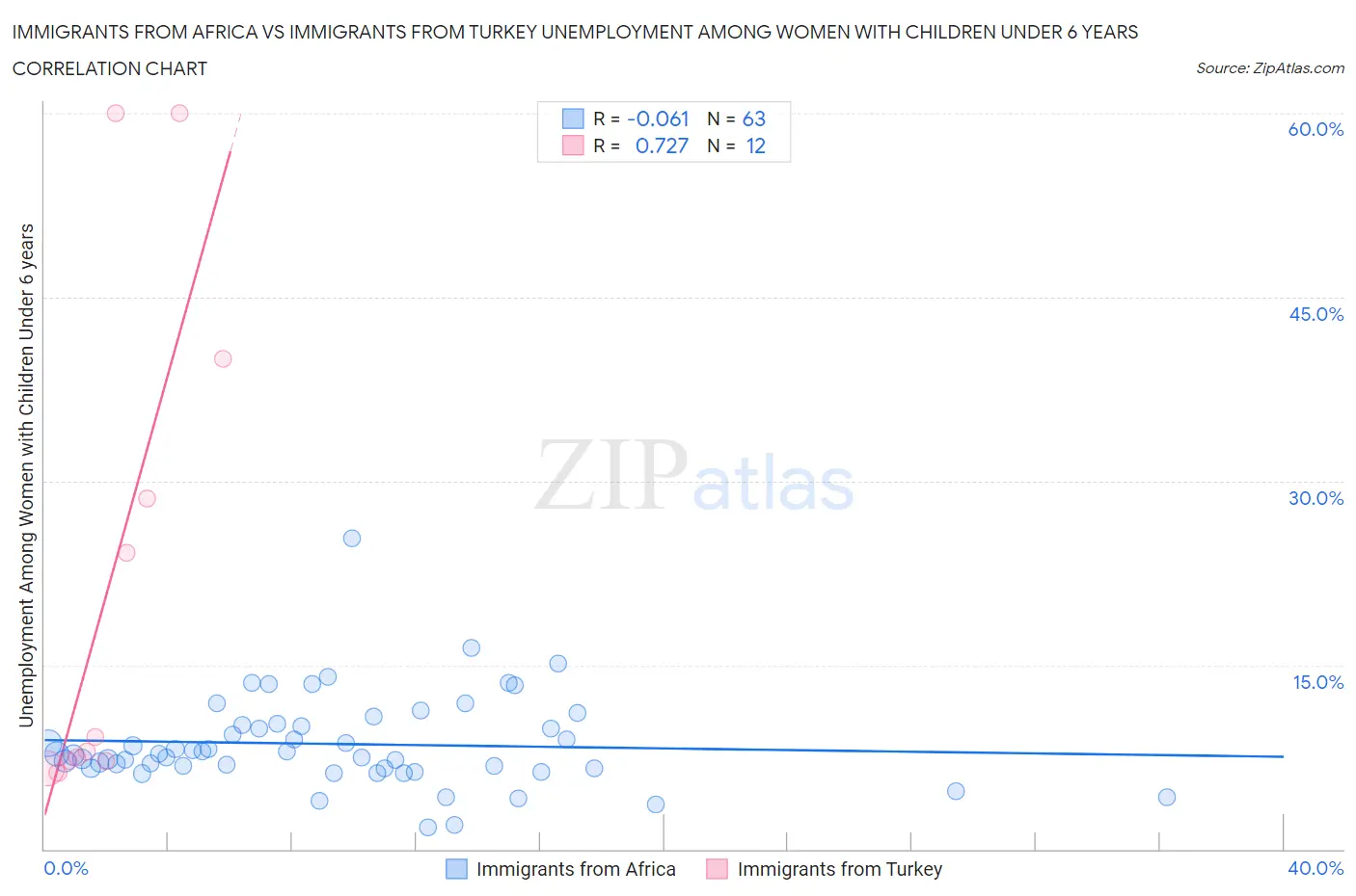 Immigrants from Africa vs Immigrants from Turkey Unemployment Among Women with Children Under 6 years