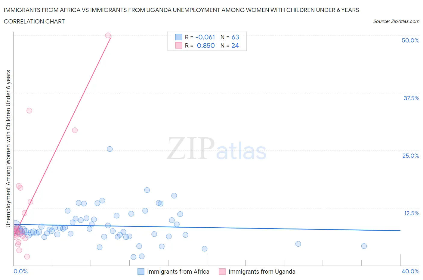 Immigrants from Africa vs Immigrants from Uganda Unemployment Among Women with Children Under 6 years