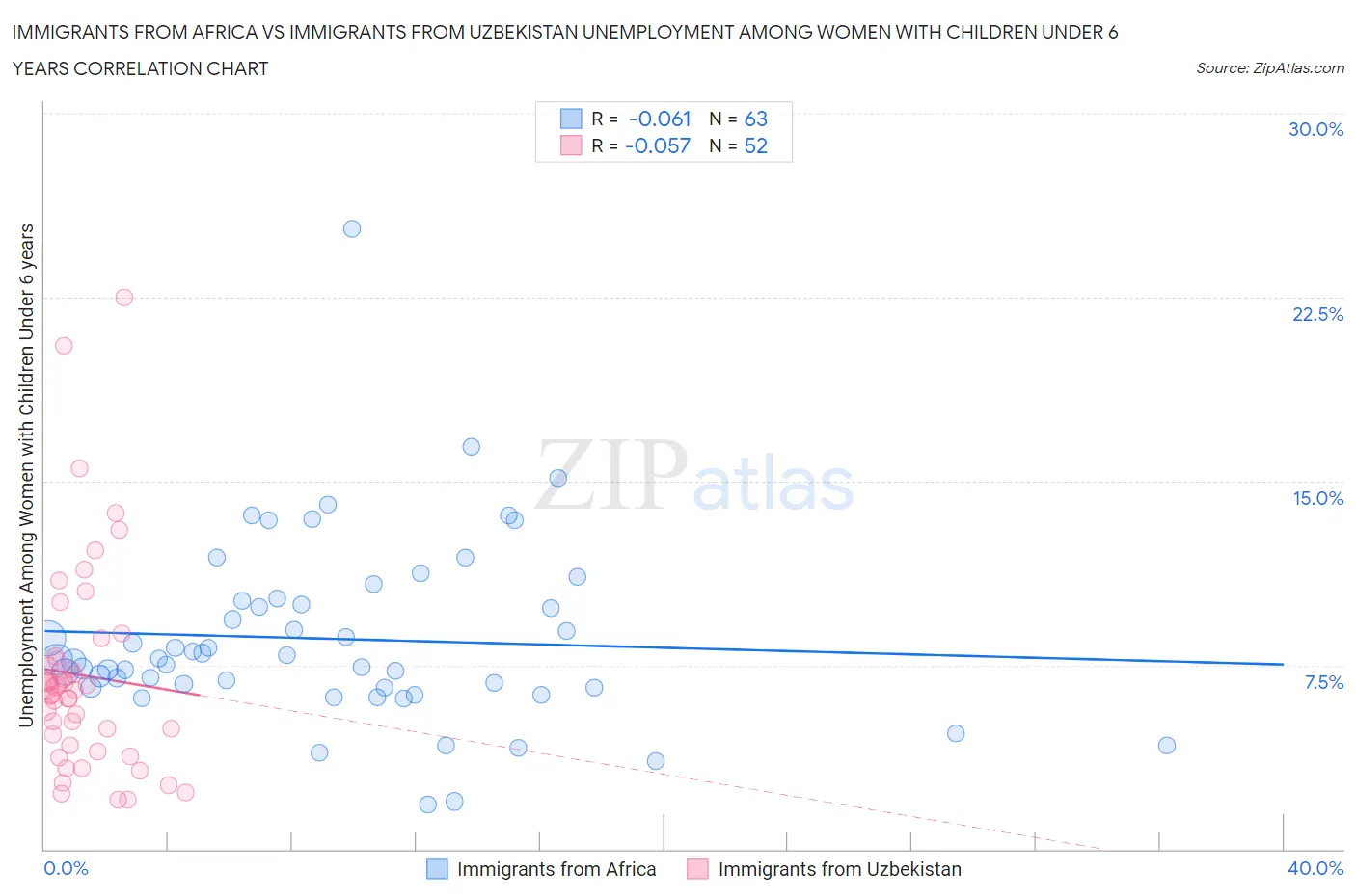 Immigrants from Africa vs Immigrants from Uzbekistan Unemployment Among Women with Children Under 6 years